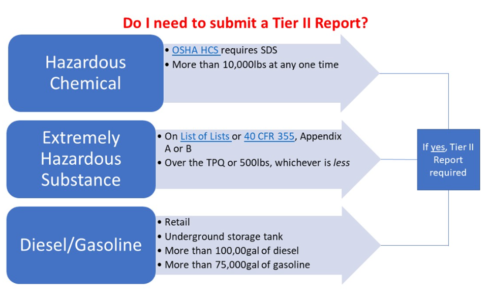 Tier II Reporting Flowchart